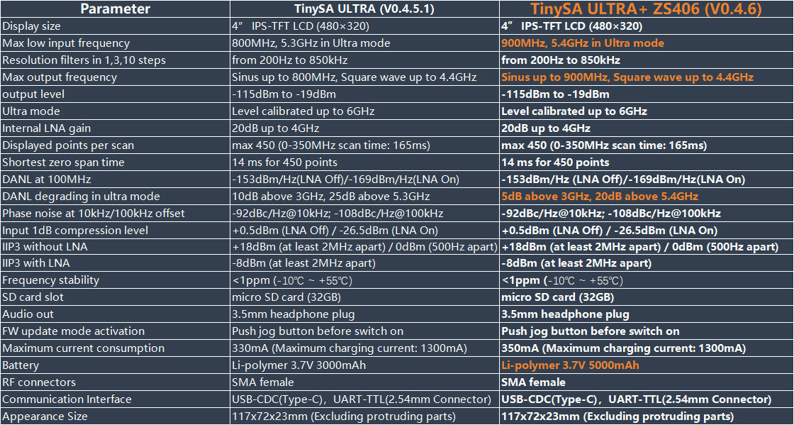 AURSINC TinySA Ultra+ ZS406 Spectrum Analyzer, 4.0 Inch 100kHz-5.4GHz Handheld Frequency Analyzer with 32Gb Card, HW V0.4.6, 2-in-1 Signal Generator MF/HF/VHF UHF Input, 2025 Upgraded
