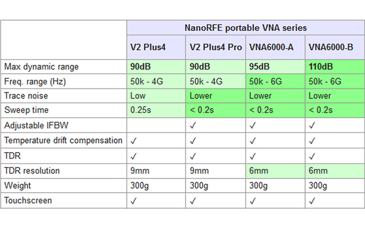 AURSINC Upgraded NanoVNA V2 Plus5 (V2 PLUS4 Pro) Vector Network Analyzer 50kHz-4.4GHz Antenna Analyzer with 4'' Touchscreen Antenna Analyzer Added Bandwidth Adjustment Function