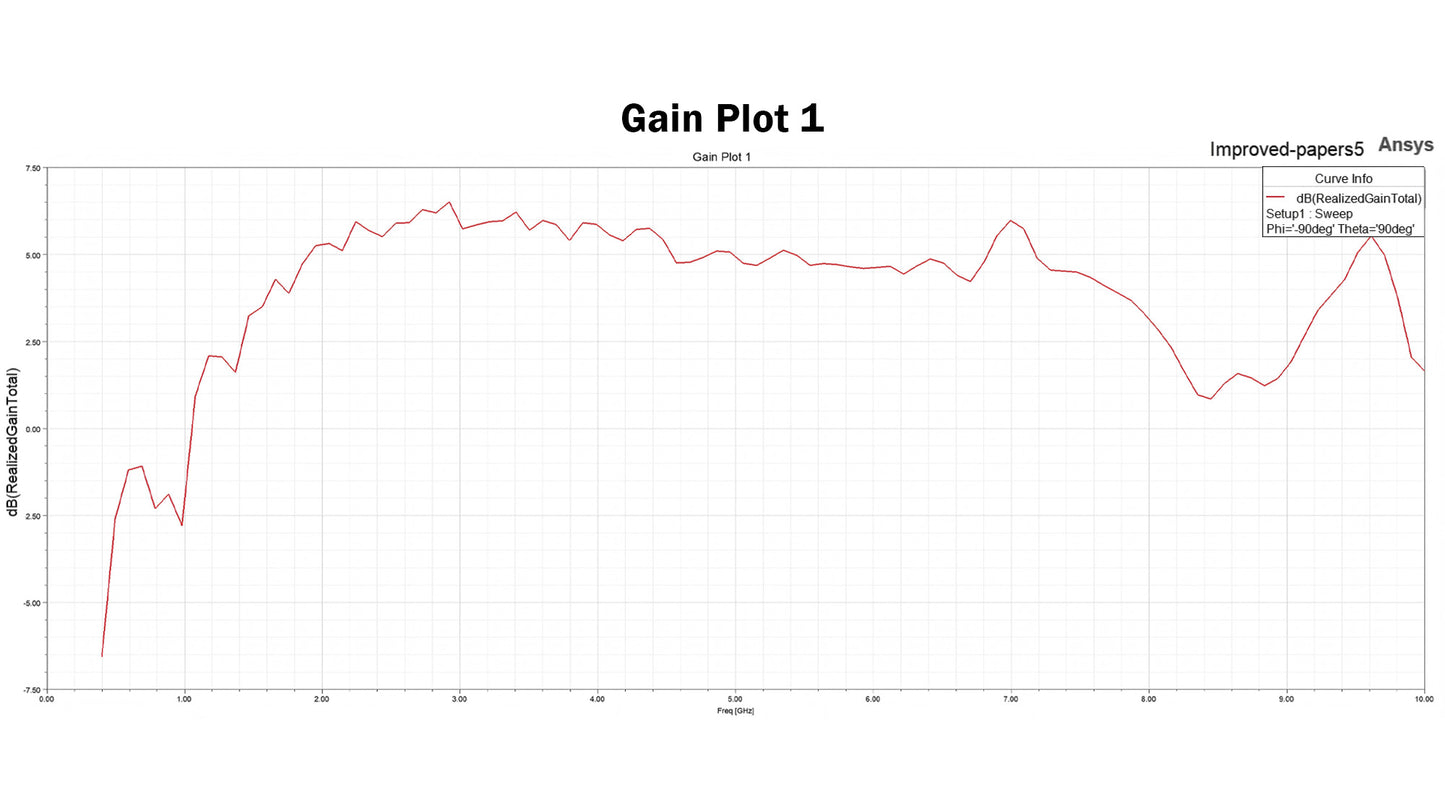 AURSINC ZA-048 LDPA Log-Periodic Dipole Array Antenna 400MHz-8GHz for Tinysa Ultra Spectrum Analyzer